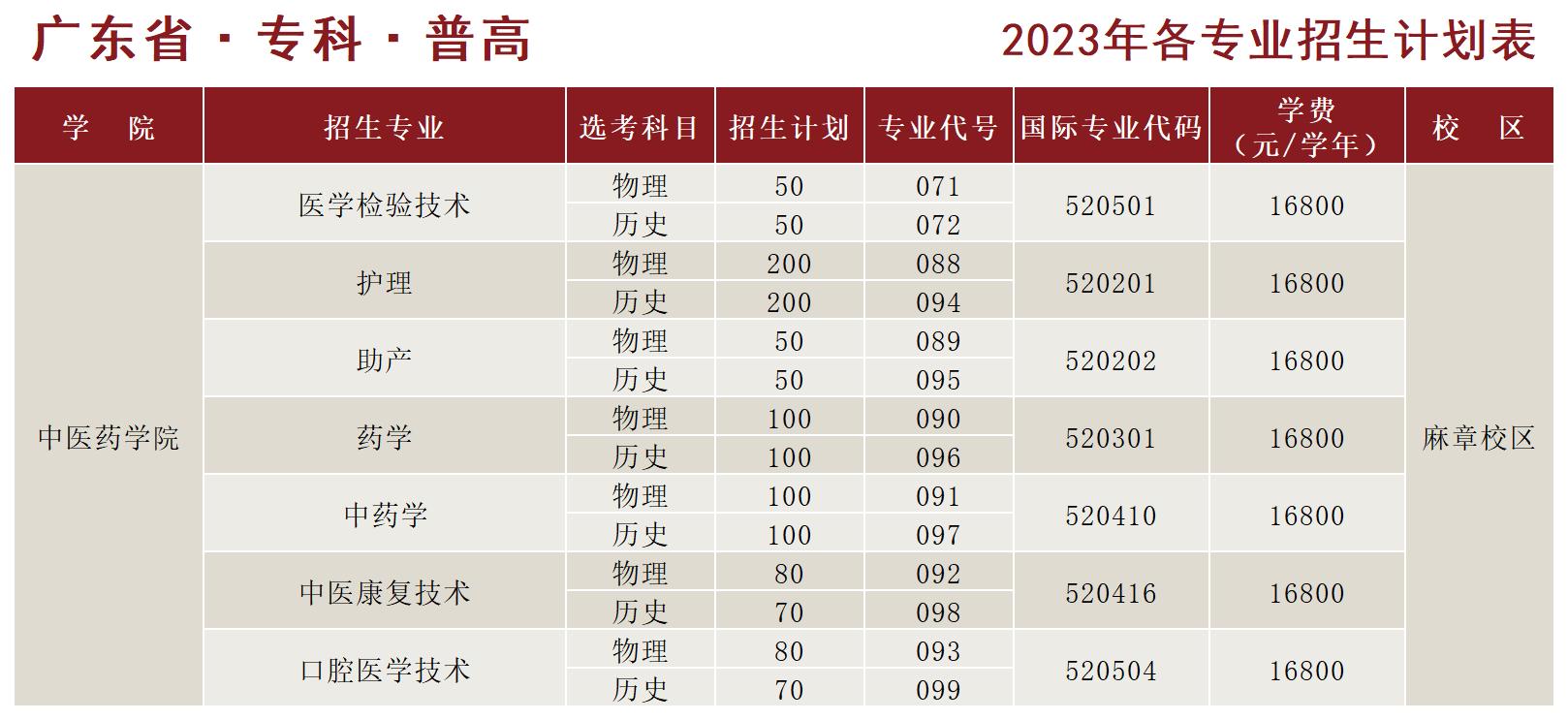 湛江科技学院－广东省专科 / 普高 2023年各专业招生计划表